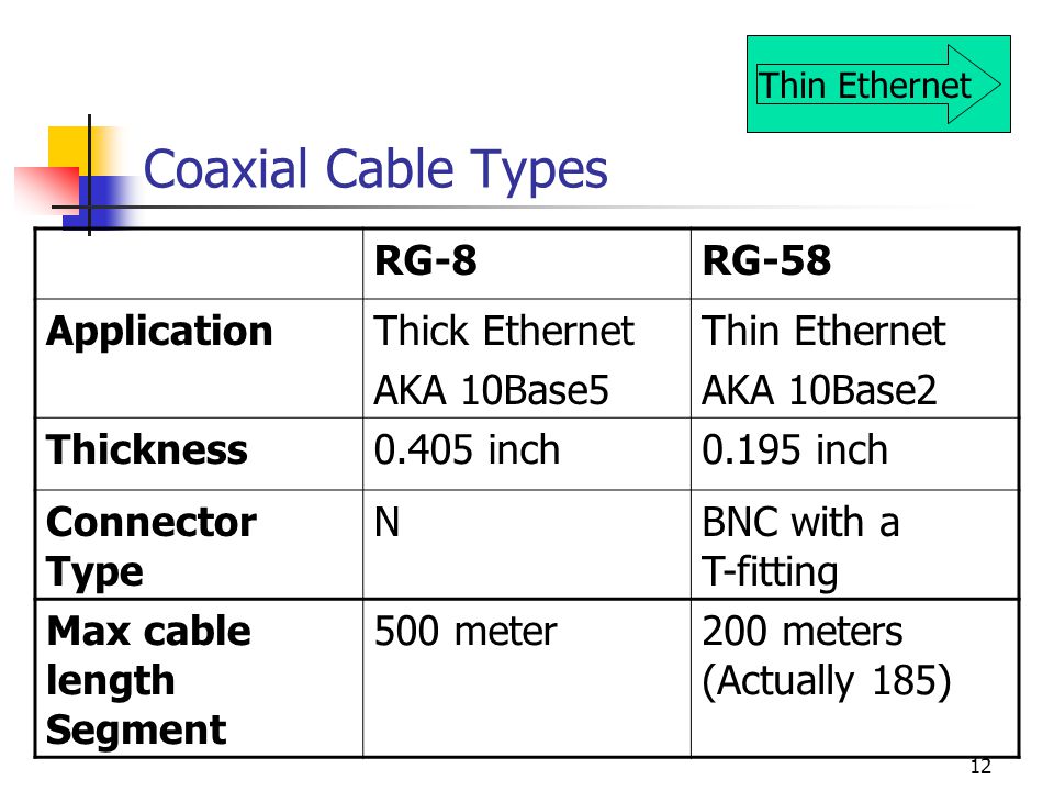 12 Coaxial Cable Types RG-8RG-58 ApplicationThick Ethernet AKA 10Base5 Thin Ethernet AKA 10Base2 Thickness0.405 inch0.195 inch Connector Type NBNC with a T-fitting Max cable length Segment 500 meter200 meters (Actually 185) Thin Ethernet