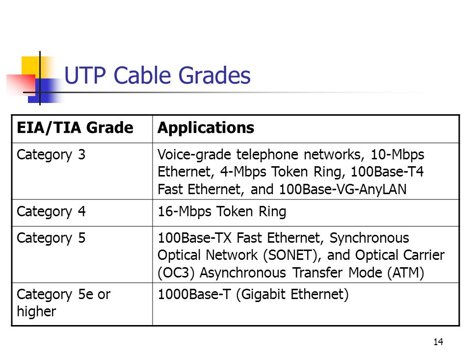 14 UTP Cable Grades EIA/TIA GradeApplications Category 3Voice-grade telephone networks, 10-Mbps Ethernet, 4-Mbps Token Ring, 100Base-T4 Fast Ethernet, and 100Base-VG-AnyLAN Category 416-Mbps Token Ring Category 5100Base-TX Fast Ethernet, Synchronous Optical Network (SONET), and Optical Carrier (OC3) Asynchronous Transfer Mode (ATM) Category 5e or higher 1000Base-T (Gigabit Ethernet)