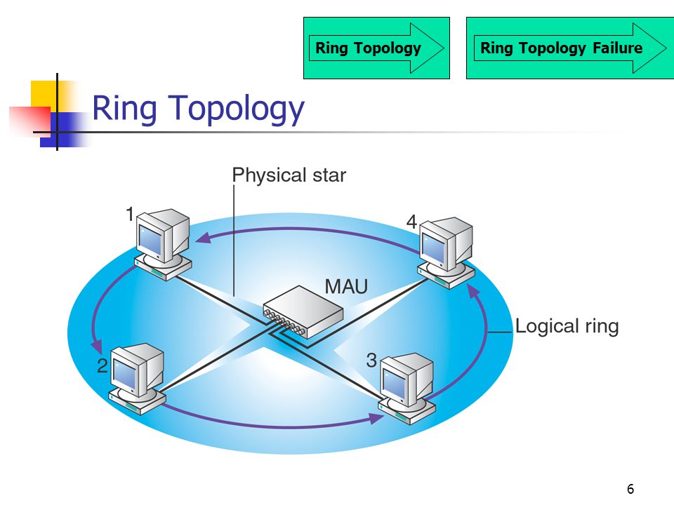 6 Ring Topology Ring Topology Failure