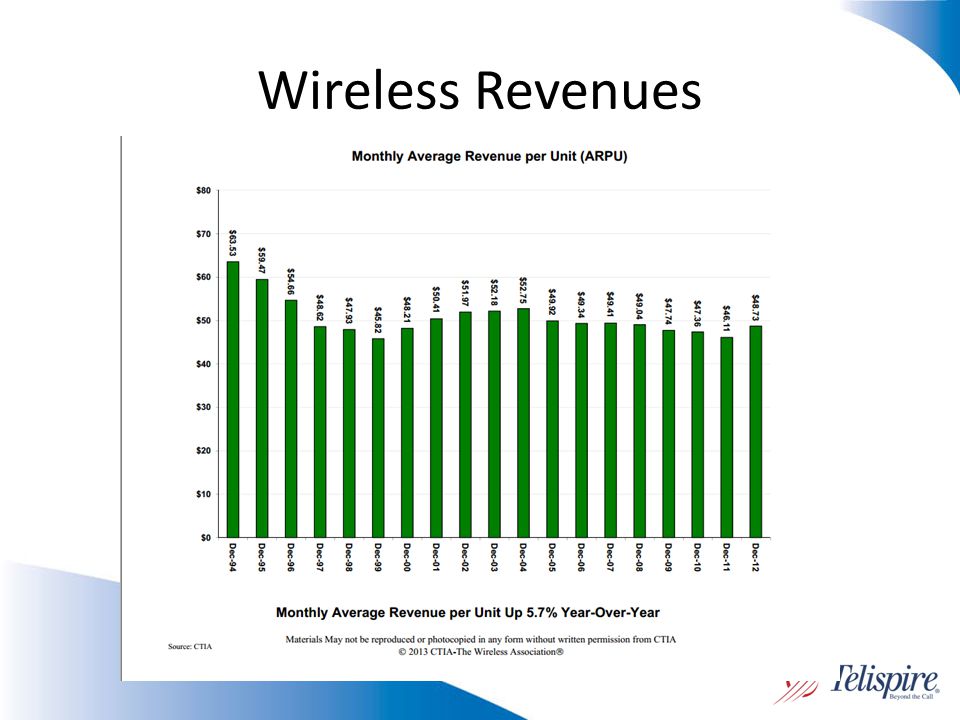 Wireless Revenues