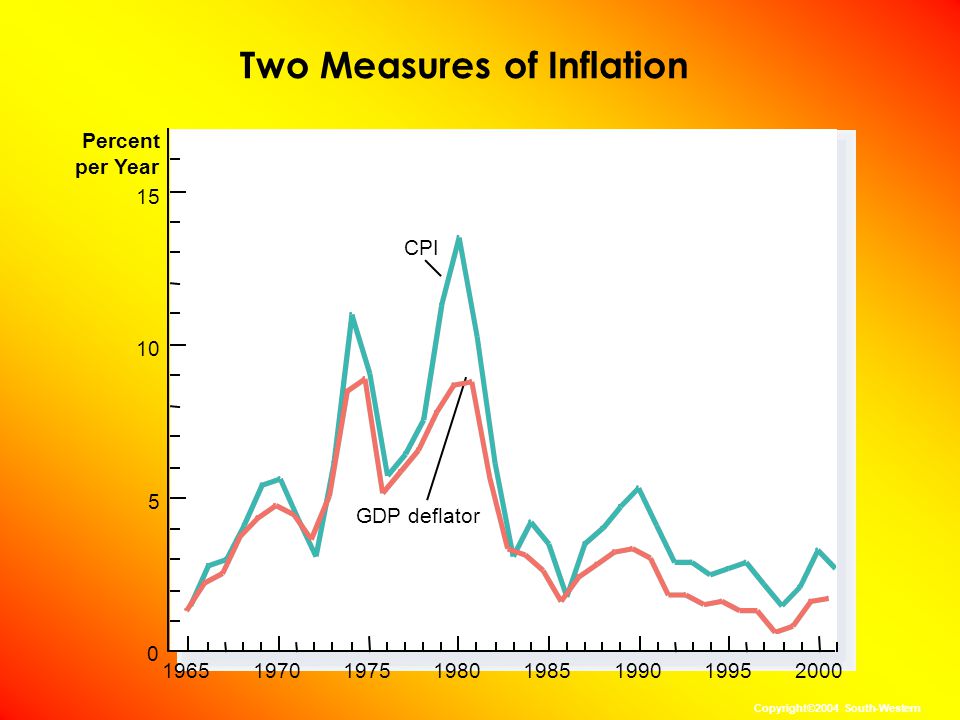 Two Measures of Inflation 1965 Percent per Year 15 CPI GDP deflator Copyright©2004 South-Western