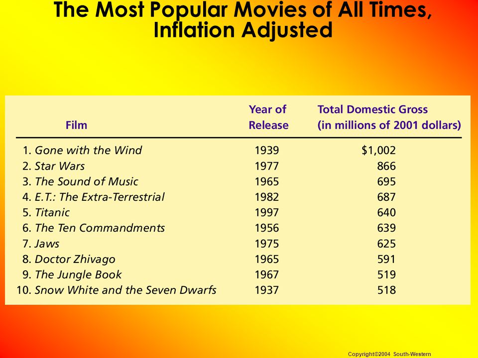 The Most Popular Movies of All Times, Inflation Adjusted Copyright©2004 South-Western