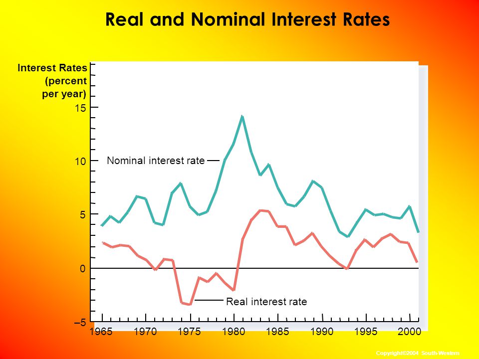 Real and Nominal Interest Rates 1965 Interest Rates (percent per year) 15 Real interest rate – Nominal interest rate Copyright©2004 South-Western