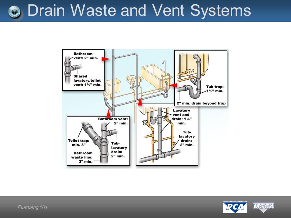 Plumbing 101 Drain Waste and Vent Systems