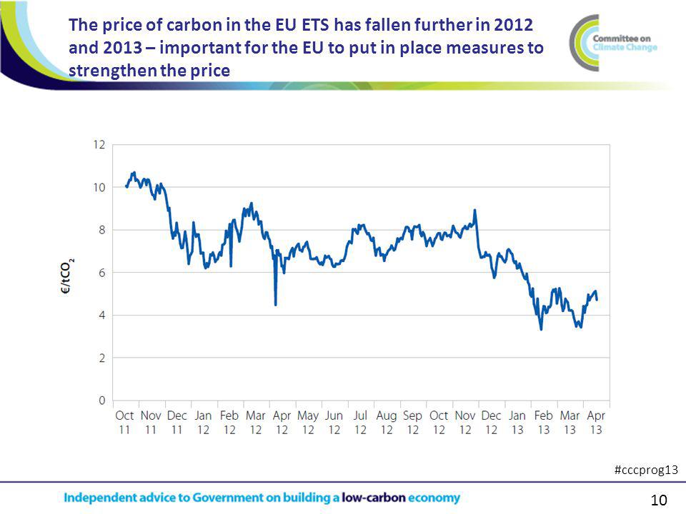 10 The price of carbon in the EU ETS has fallen further in 2012 and 2013 – important for the EU to put in place measures to strengthen the price #cccprog13