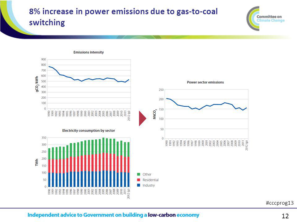12 8% increase in power emissions due to gas-to-coal switching #cccprog13