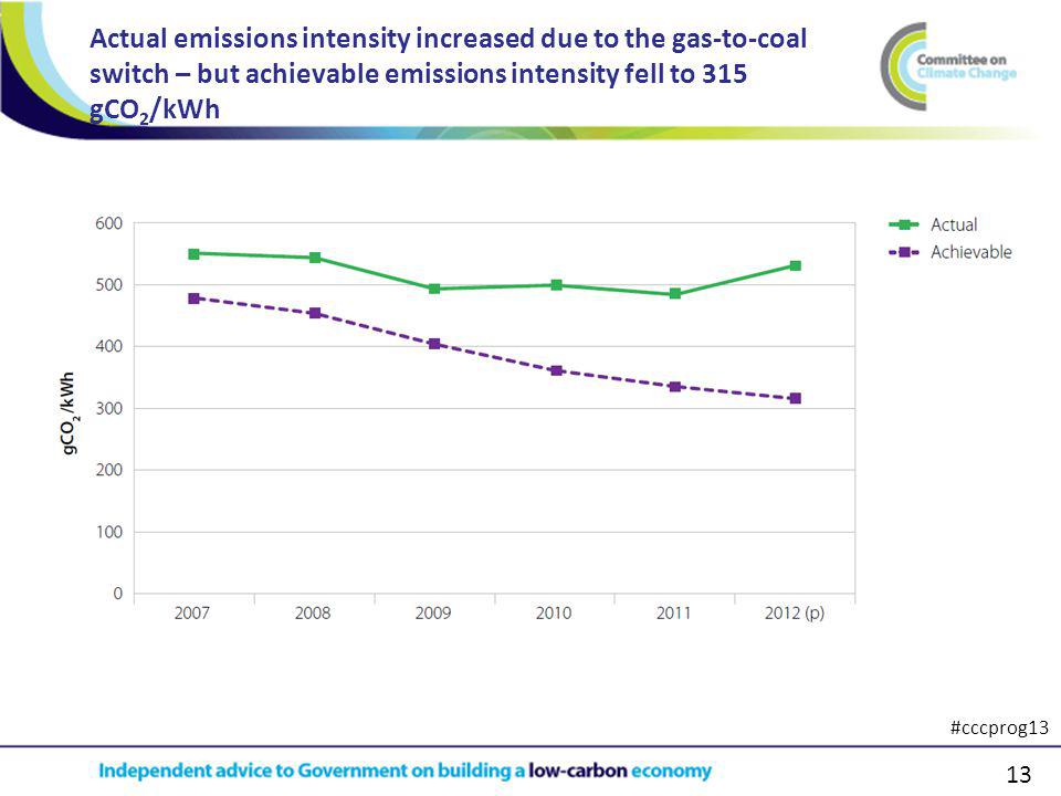 13 Actual emissions intensity increased due to the gas-to-coal switch – but achievable emissions intensity fell to 315 gCO 2 /kWh #cccprog13