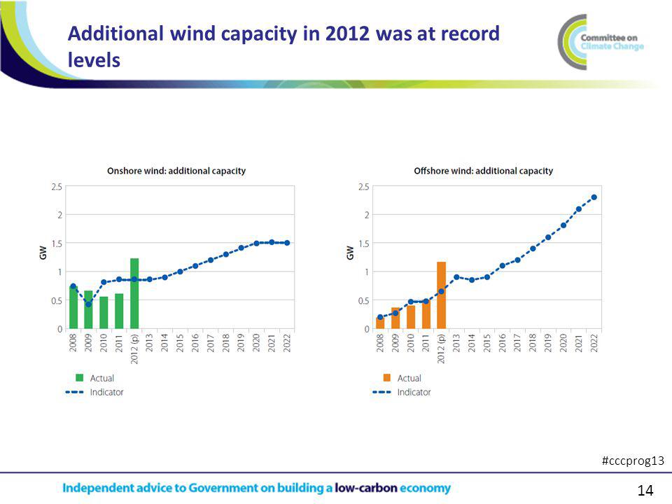 14 Additional wind capacity in 2012 was at record levels #cccprog13