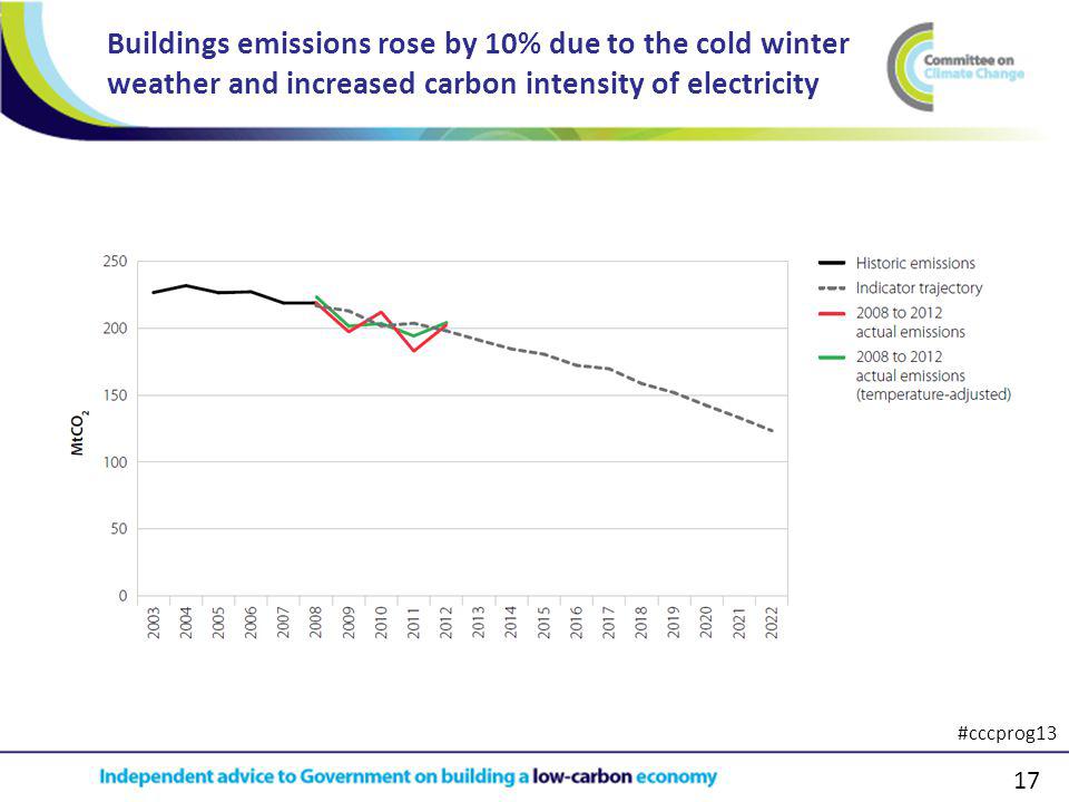17 Buildings emissions rose by 10% due to the cold winter weather and increased carbon intensity of electricity #cccprog13