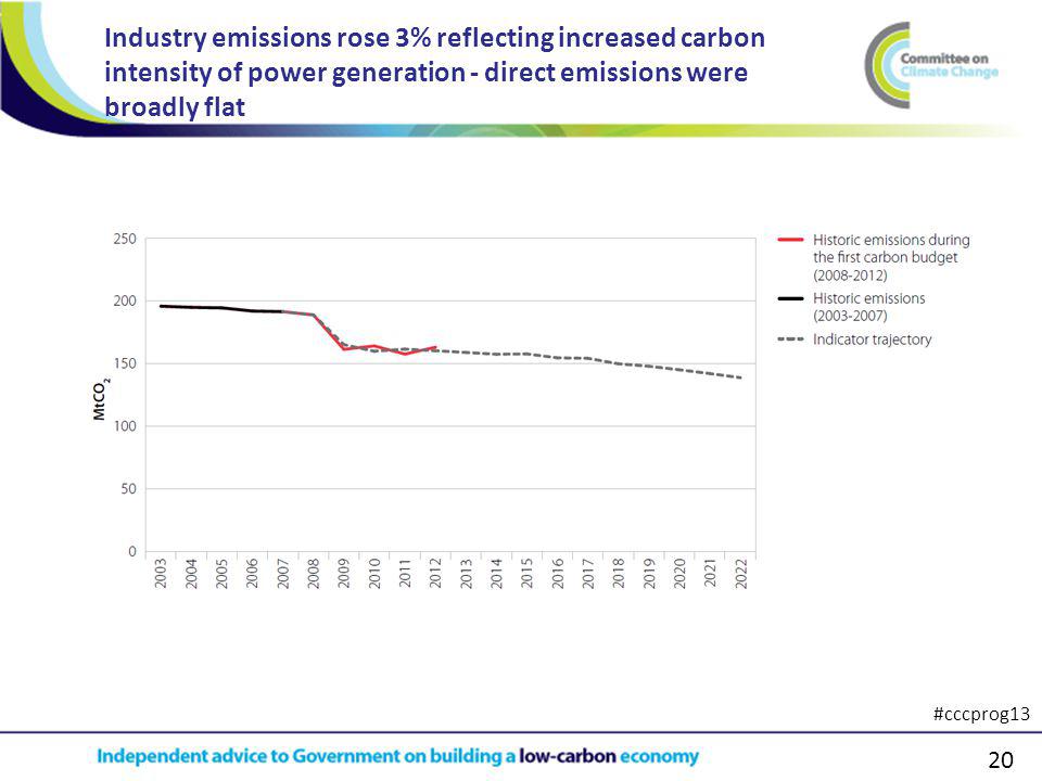 20 Industry emissions rose 3% reflecting increased carbon intensity of power generation - direct emissions were broadly flat #cccprog13