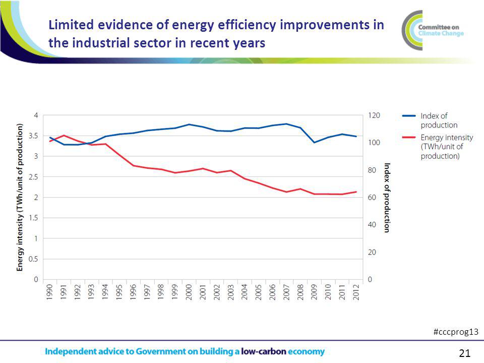 21 Limited evidence of energy efficiency improvements in the industrial sector in recent years #cccprog13