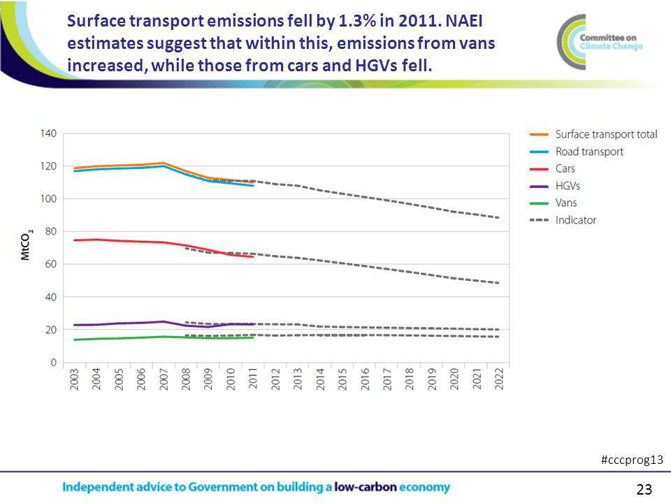 23 Surface transport emissions fell by 1.3% in 2011.