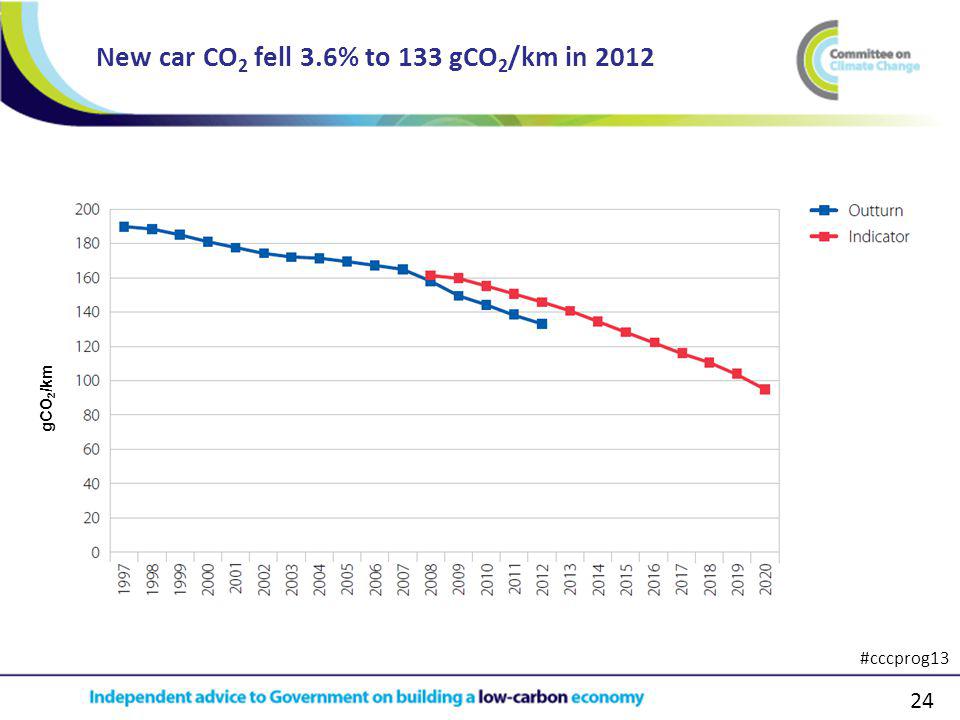 24 New car CO 2 fell 3.6% to 133 gCO 2 /km in 2012 gCO 2 /km #cccprog13