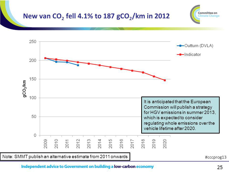 25 New van CO 2 fell 4.1% to 187 gCO 2 /km in 2012 Note: SMMT publish an alternative estimate from 2011 onwards It is anticipated that the European Commission will publish a strategy for HGV emissions in summer 2013, which is expected to consider regulating whole emissions over the vehicle lifetime after 2020.