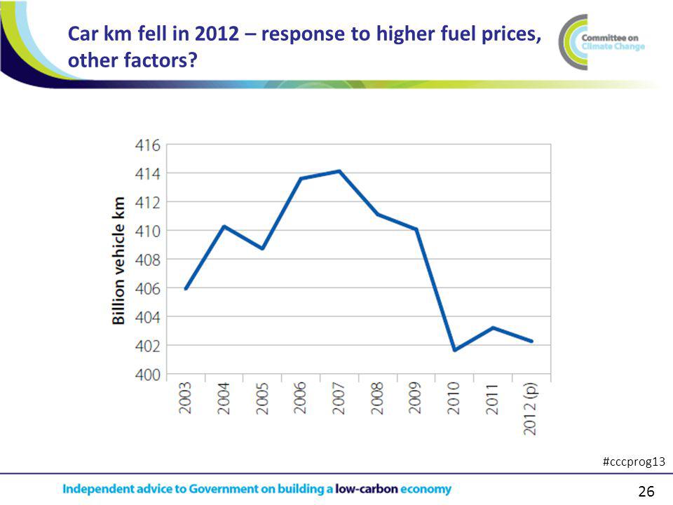 26 Car km fell in 2012 – response to higher fuel prices, other factors #cccprog13
