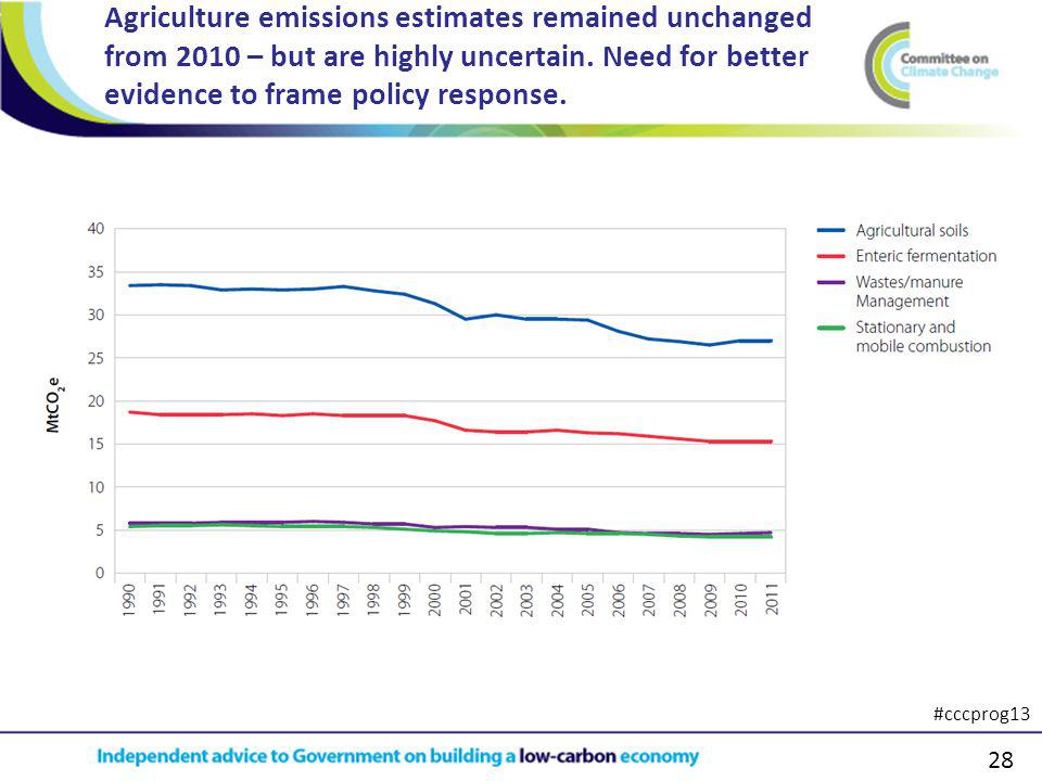 28 Agriculture emissions estimates remained unchanged from 2010 – but are highly uncertain.