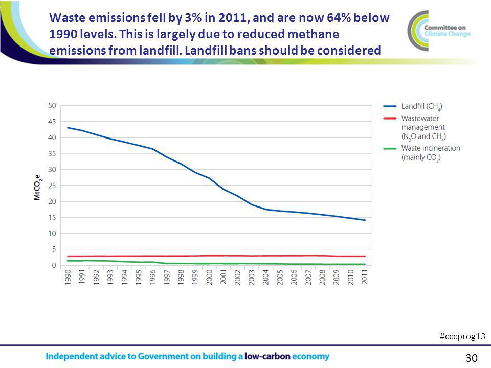 30 Waste emissions fell by 3% in 2011, and are now 64% below 1990 levels.