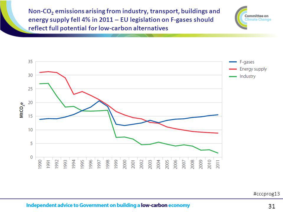 31 Non-CO 2 emissions arising from industry, transport, buildings and energy supply fell 4% in 2011 – EU legislation on F-gases should reflect full potential for low-carbon alternatives #cccprog13