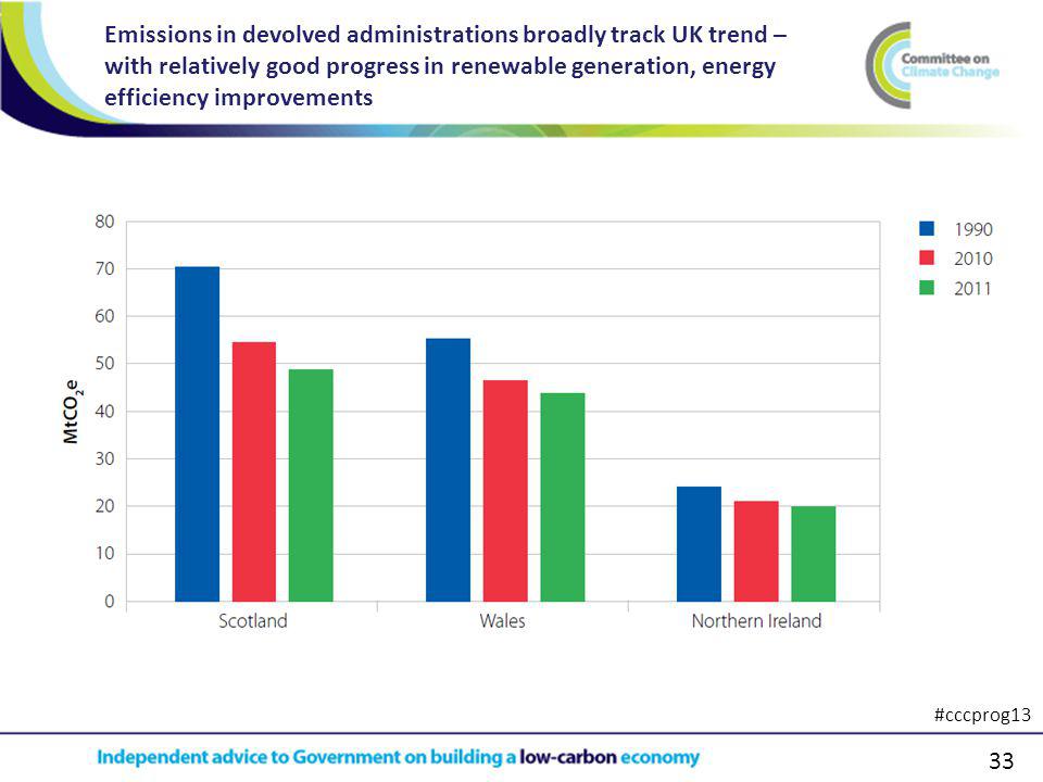 33 Emissions in devolved administrations broadly track UK trend – with relatively good progress in renewable generation, energy efficiency improvements #cccprog13
