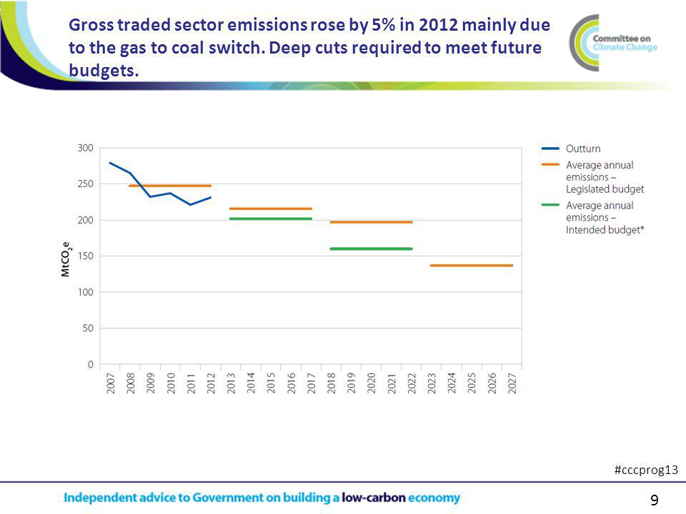 9 Gross traded sector emissions rose by 5% in 2012 mainly due to the gas to coal switch.