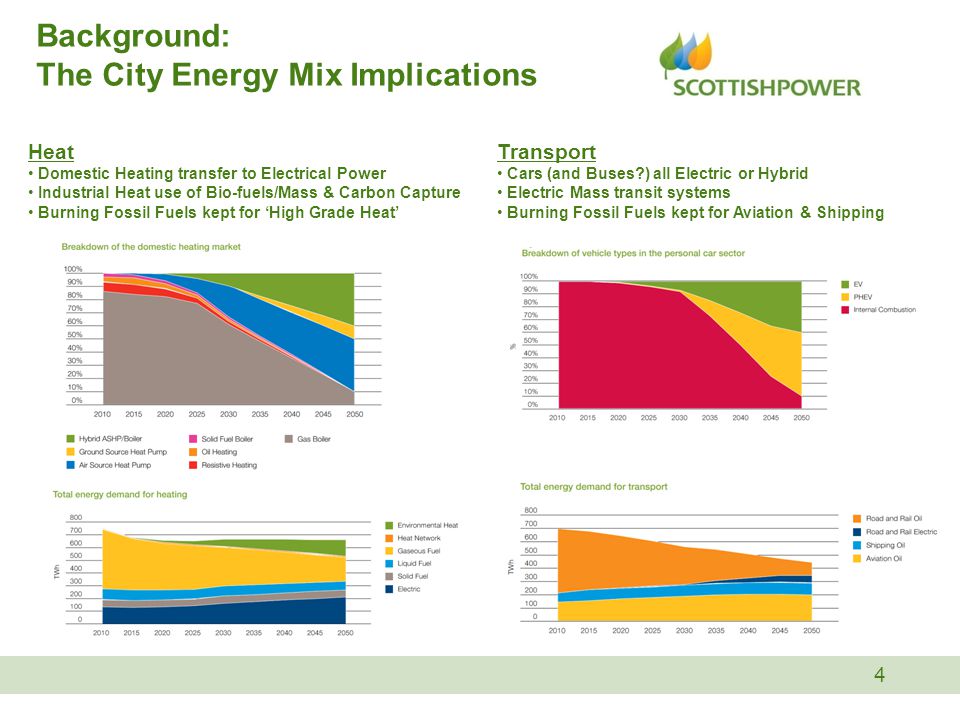 Background: The City Energy Mix Implications 4 Heat Domestic Heating transfer to Electrical Power Industrial Heat use of Bio-fuels/Mass & Carbon Capture Burning Fossil Fuels kept for High Grade Heat Transport Cars (and Buses ) all Electric or Hybrid Electric Mass transit systems Burning Fossil Fuels kept for Aviation & Shipping