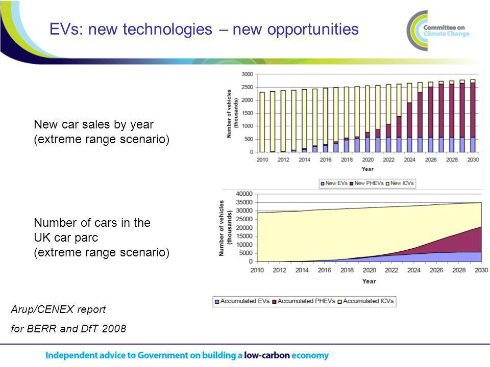 EVs: new technologies – new opportunities Arup/CENEX report for BERR and DfT 2008 New car sales by year (extreme range scenario) Number of cars in the UK car parc (extreme range scenario)