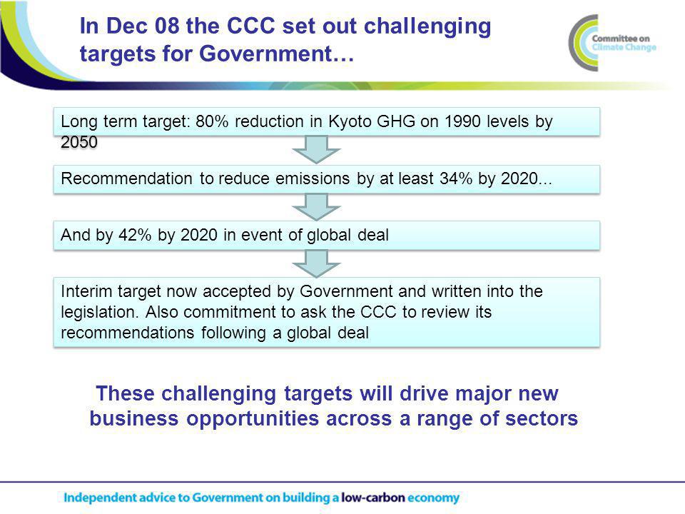In Dec 08 the CCC set out challenging targets for Government… These challenging targets will drive major new business opportunities across a range of sectors Long term target: 80% reduction in Kyoto GHG on 1990 levels by 2050 Recommendation to reduce emissions by at least 34% by