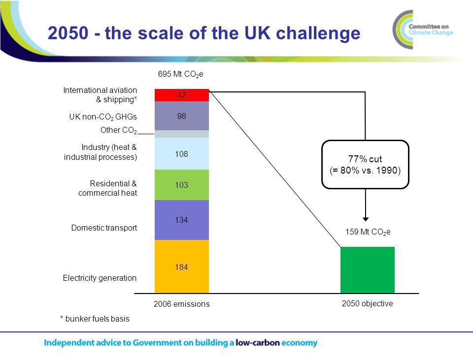 the scale of the UK challenge 2006 emissions International aviation & shipping* UK non-CO 2 GHGs Other CO 2 Industry (heat & industrial processes) Residential & commercial heat Domestic transport Electricity generation * bunker fuels basis 2050 objective 159 Mt CO 2 e 695 Mt CO 2 e 77% cut (= 80% vs.