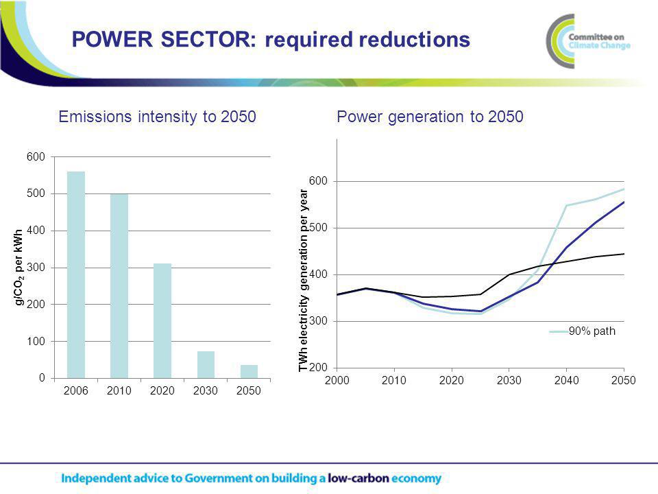 Power generation to 2050 POWER SECTOR: required reductions Emissions intensity to 2050