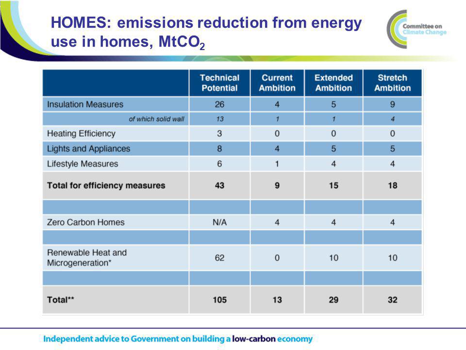 HOMES: emissions reduction from energy use in homes, MtCO 2