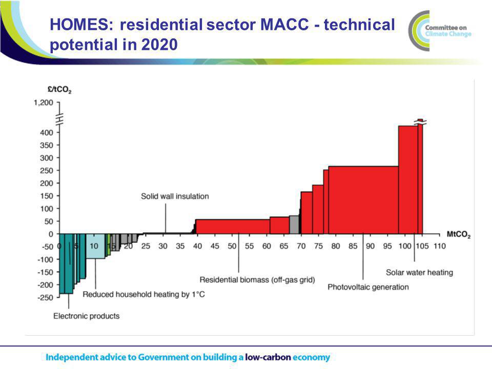 HOMES: residential sector MACC - technical potential in 2020