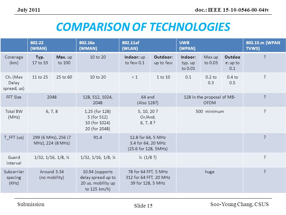 SubmissionSoo-Young Chang, CSUS July 2011doc.: IEEE tv COMPARISON OF TECHNOLOGIES (WRAN) e (WMAN) af (WLAN) UWB (WPAN) m (WPAN TVWS) Coverage (km) Typ.