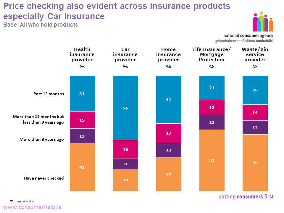 15 Making Complaints   Price checking also evident across insurance products especially Car Insurance Base: All who hold products Past 12 months More than 12 months but less than 3 years ago More than 3 years ago Have never checked *No comparable data Health insurance provider Car insurance provider Home insurance provider Life Insurance/ Mortgage Protection Waste/Bin service provider %%%