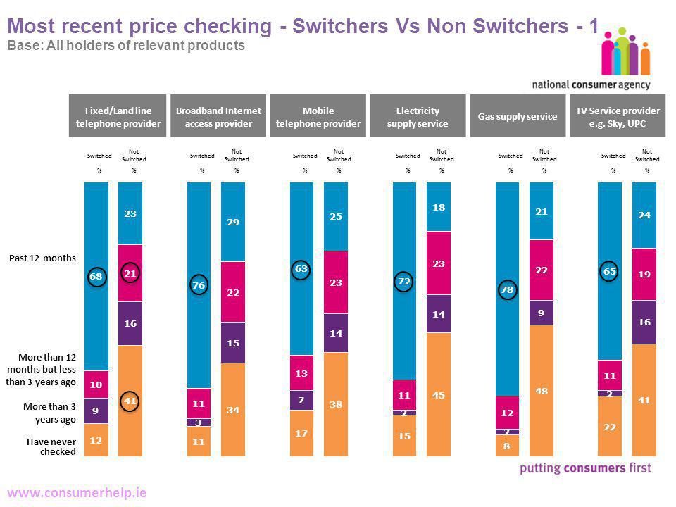 16 Making Complaints   Most recent price checking - Switchers Vs Non Switchers - 1 Base: All holders of relevant products Switched Not Switched Switched Not Switched Switched Not Switched Switched Not Switched Switched Not Switched Switched Not Switched %%%%%% Fixed/Land line telephone provider Broadband Internet access provider Mobile telephone provider Electricity supply service Gas supply service TV Service provider e.g.