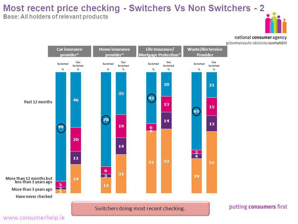 17 Making Complaints   Most recent price checking - Switchers Vs Non Switchers - 2 Base: All holders of relevant products Switched Not Switched Switched Not Switched Switched Not Switched Switched Not Switched %%%% Car insurance provider* Home insurance provider* Life Insurance/ Mortgage Protection* Waste/Bin Service Provider Past 12 months More than 12 months but less than 3 years ago More than 3 years ago Have never checked Switchers doing most recent checking.