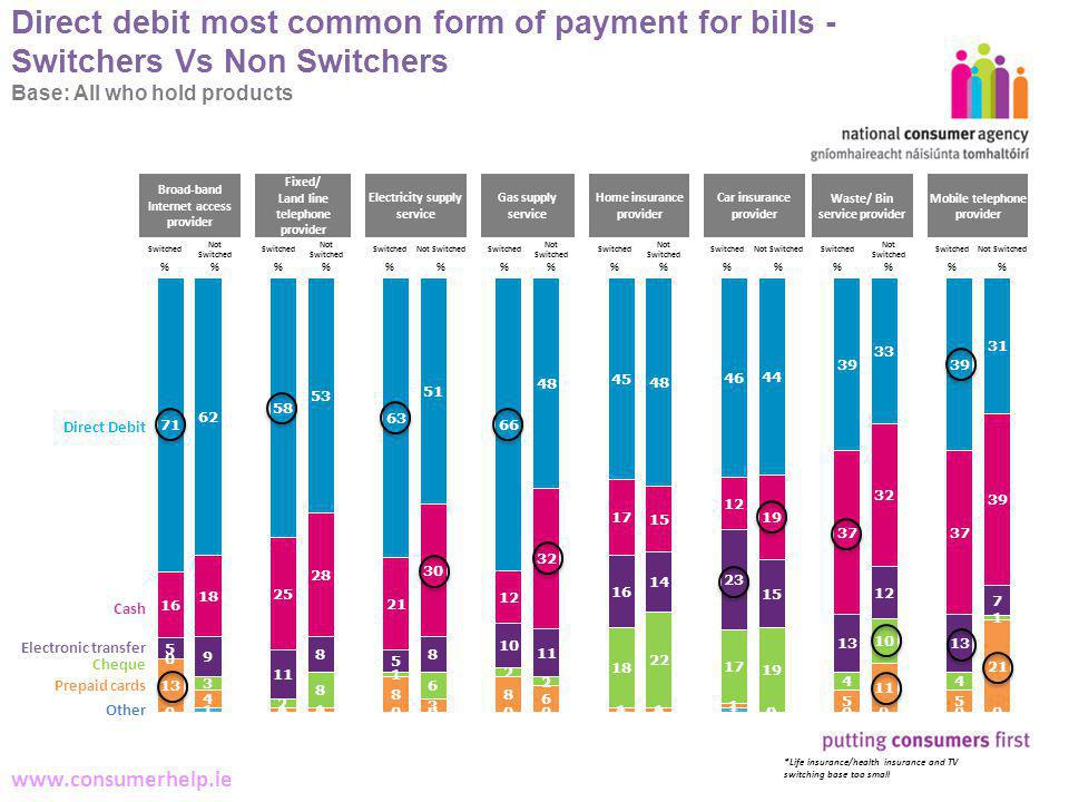 18 Making Complaints   Direct debit most common form of payment for bills - Switchers Vs Non Switchers Base: All who hold products Direct Debit Cash Electronic transfer Cheque Prepaid cards Other Broad-band Internet access provider Fixed/ Land line telephone provider Electricity supply service Gas supply service Home insurance provider Car insurance provider Waste/ Bin service provider Mobile telephone provider Switched Not Switched Switched Not Switched SwitchedNot SwitchedSwitched Not Switched Switched Not Switched SwitchedNot SwitchedSwitched Not Switched SwitchedNot Switched %%%%%%%% *Life insurance/health insurance and TV switching base too small