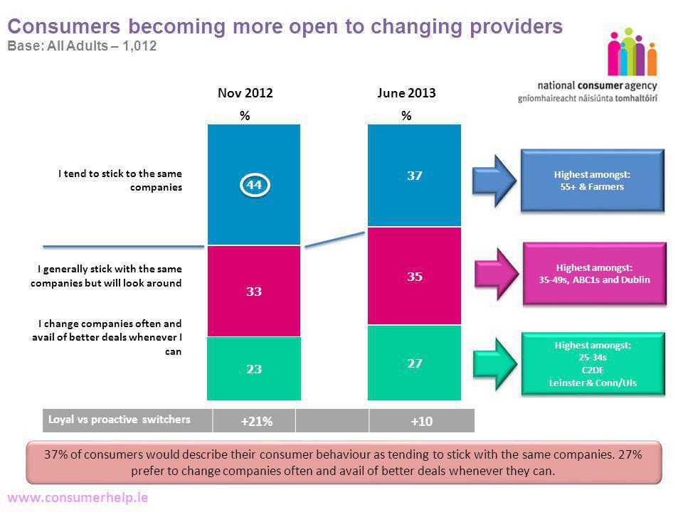 6 Making Complaints   Consumers becoming more open to changing providers Base: All Adults – 1,012 I tend to stick to the same companies I generally stick with the same companies but will look around I change companies often and avail of better deals whenever I can Nov 2012June 2013 % Highest amongst: 55+ & Farmers Highest amongst: 55+ & Farmers Highest amongst: 25-34s C2DE Leinster & Conn/Uls Highest amongst: 25-34s C2DE Leinster & Conn/Uls Loyal vs proactive switchers +21% +10 Highest amongst: 35-49s, ABC1s and Dublin Highest amongst: 35-49s, ABC1s and Dublin 37% of consumers would describe their consumer behaviour as tending to stick with the same companies.