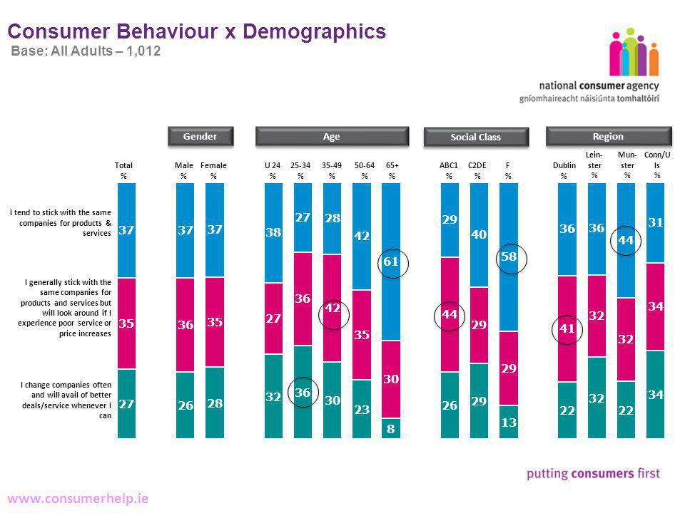 7 Making Complaints   Consumer Behaviour x Demographics Base: All Adults – 1,012 Total % Male % Female % % % % 65+ % ABC1 % C2DE % F%F% Dublin % Lein- ster % Mun- ster % Conn/U ls % I tend to stick with the same companies for products & services I generally stick with the same companies for products and services but will look around if I experience poor service or price increases I change companies often and will avail of better deals/service whenever I can Gender Age Social Class Region U 24 %