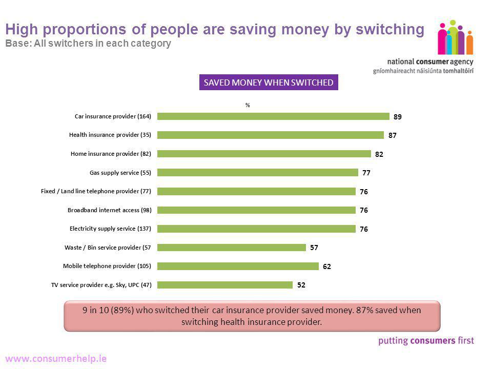 9 Making Complaints   High proportions of people are saving money by switching Base: All switchers in each category % SAVED MONEY WHEN SWITCHED 9 in 10 (89%) who switched their car insurance provider saved money.