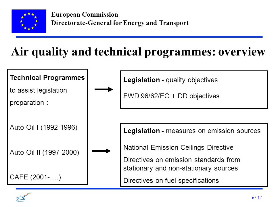 European Commission Directorate-General for Energy and Transport n° 17 Air quality and technical programmes: overview Legislation - quality objectives FWD 96/62/EC + DD objectives Technical Programmes to assist legislation preparation : Auto-Oil I ( ) Auto-Oil II ( ) CAFE (2001-….) Legislation - measures on emission sources National Emission Ceilings Directive Directives on emission standards from stationary and non-stationary sources Directives on fuel specifications