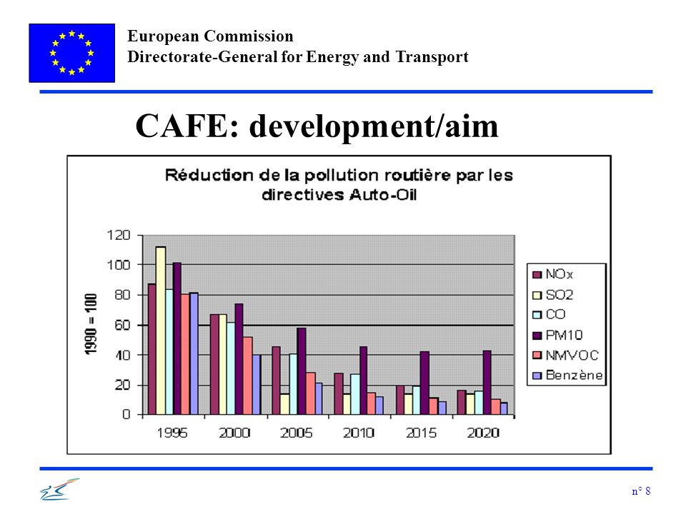European Commission Directorate-General for Energy and Transport n° 8 CAFE: development/aim