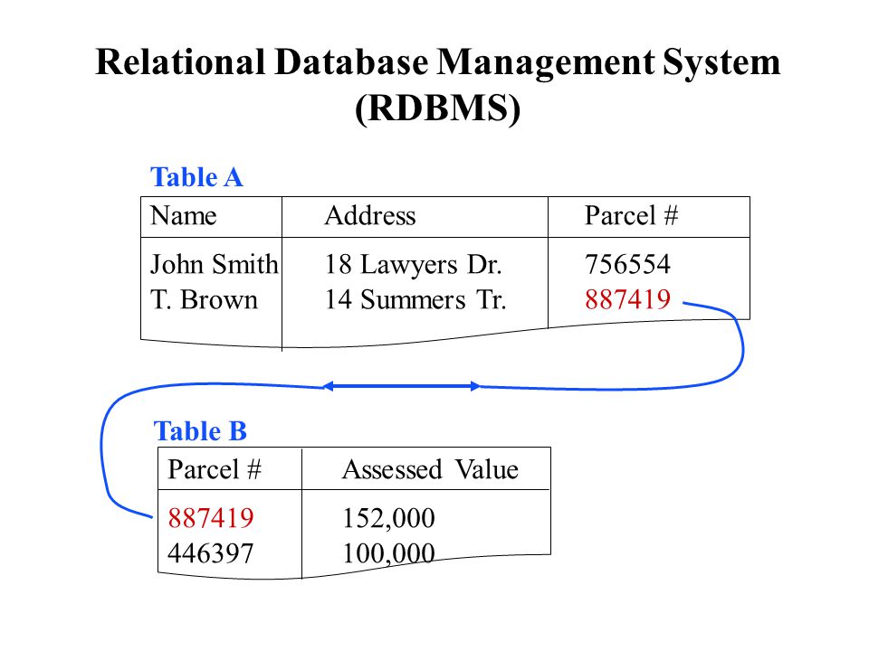 relational database Relational database definition, an electronic database comprising multiple files of related information, usually stored in tables of rows (records) and columns (fields), and allowing a link to be established between separate files that have a matching field, as a column of invoice numbers, so that the two files can be queried simultaneously by. relational database Relational database definition, an electronic database comprising multiple files of related information, usually stored in tables of rows (records) and columns (fields), and allowing a link to be established between separate files that have a matching field, as a column of invoice numbers, so that the two files can be queried simultaneously by.