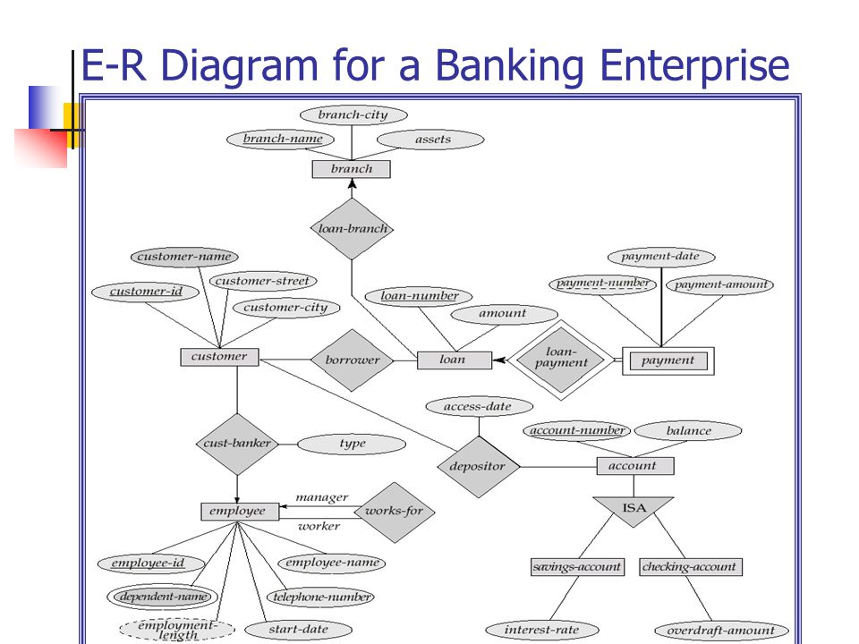 an introduction to the entity relationship diagram erd Introduction to er model erd stands for entity relationship diagram it represents the link between attribute and entity set to relationship set. an introduction to the entity relationship diagram erd Introduction to er model erd stands for entity relationship diagram it represents the link between attribute and entity set to relationship set.