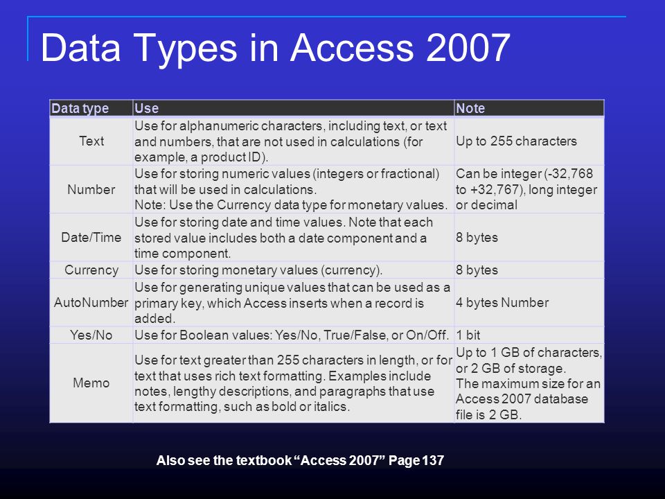 Data Types in Access 2007 Data typeUseNote Text Use for alphanumeric characters, including text, or text and numbers, that are not used in calculations (for example, a product ID).