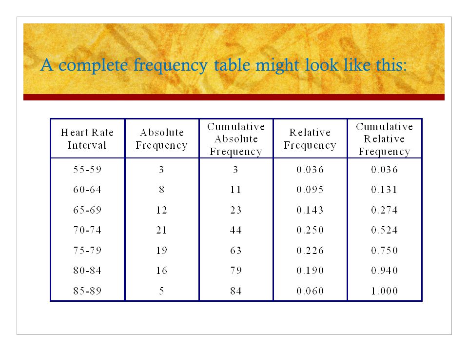 A complete frequency table might look like this: