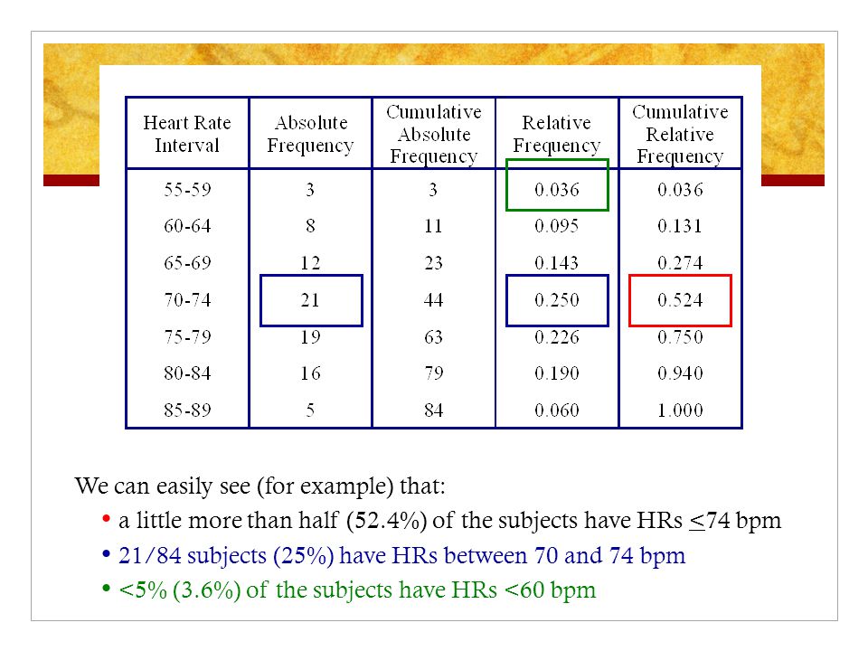 We can easily see (for example) that: a little more than half (52.4%) of the subjects have HRs <74 bpm 21/84 subjects (25%) have HRs between 70 and 74 bpm <5% (3.6%) of the subjects have HRs <60 bpm