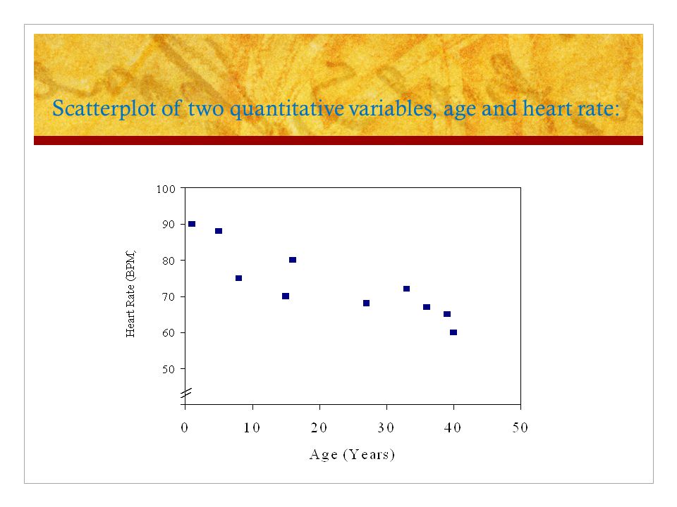 Scatterplot of two quantitative variables, age and heart rate: