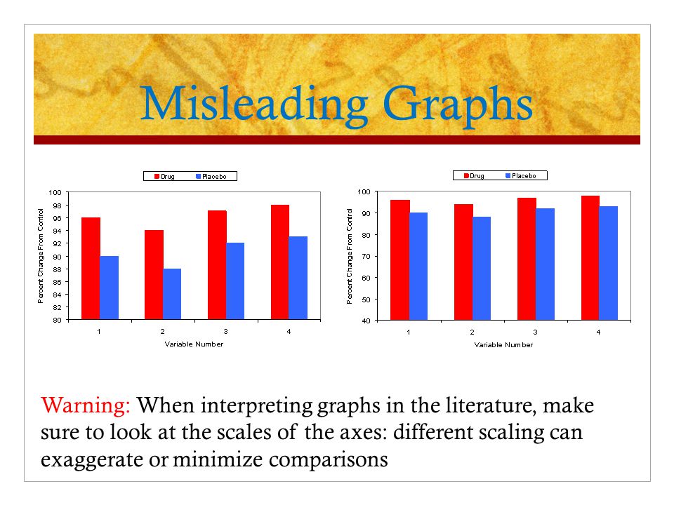 Misleading Graphs Warning: When interpreting graphs in the literature, make sure to look at the scales of the axes: different scaling can exaggerate or minimize comparisons