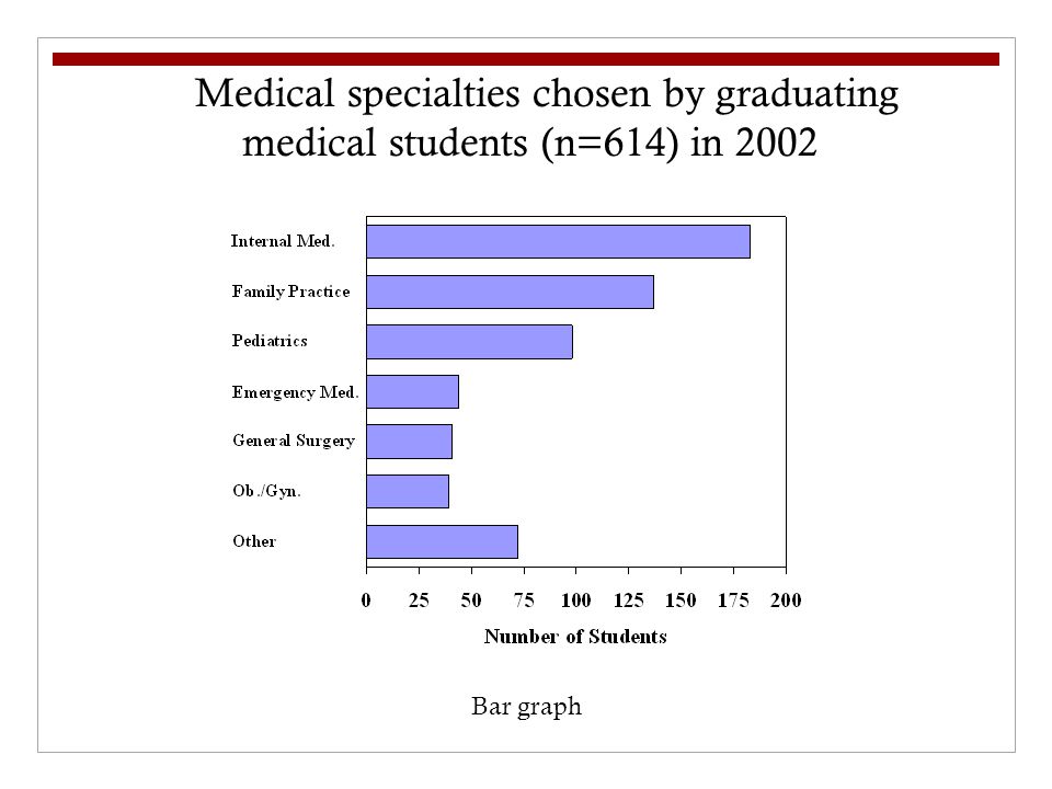 Medical specialties chosen by graduating medical students (n=614) in 2002 Bar graph