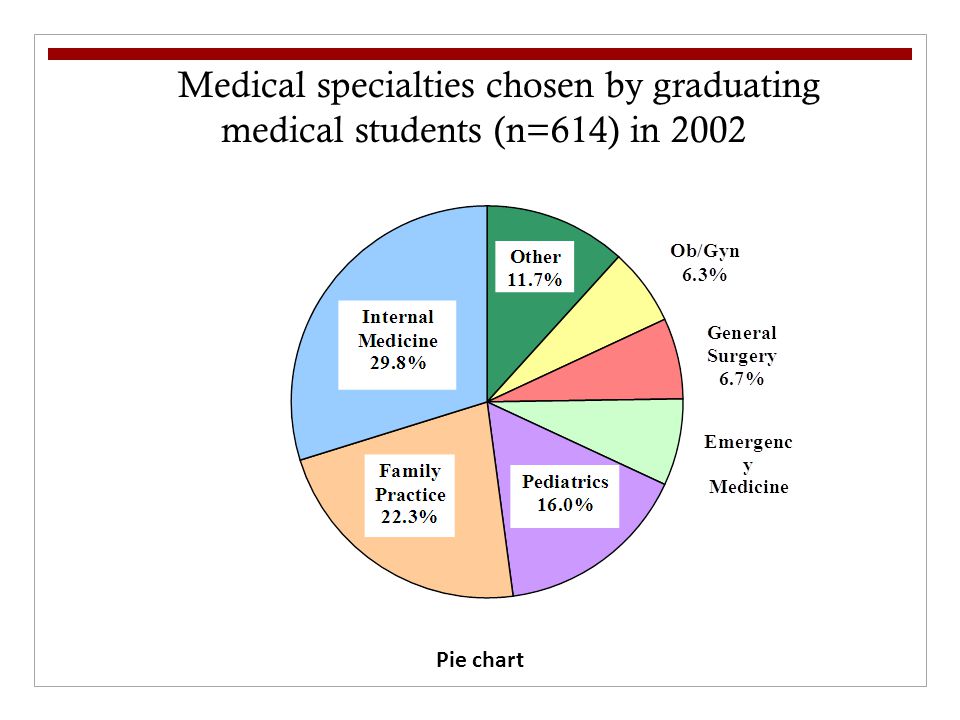 Medical specialties chosen by graduating medical students (n=614) in 2002 Pie chart